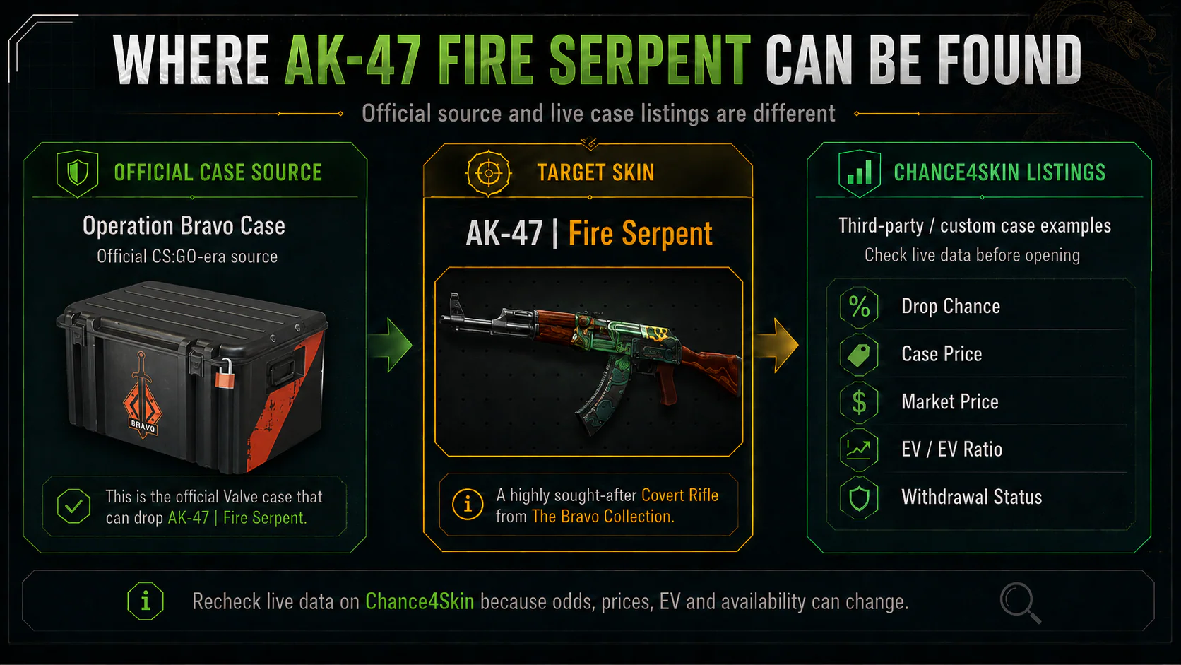 AK-47 Fire Serpent infographic showing Operation Bravo Case as the official case source and Chance4Skin listings for comparing drop chance, case price, market price, EV ratio, and withdrawal status.