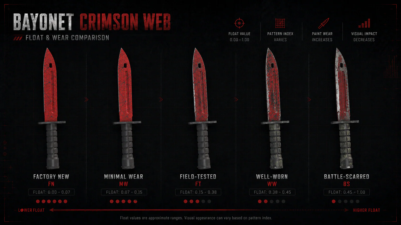 Bayonet Crimson Web float and wear level comparison showing Factory New, Minimal Wear, Field-Tested, Well-Worn and Battle-Scarred examples.