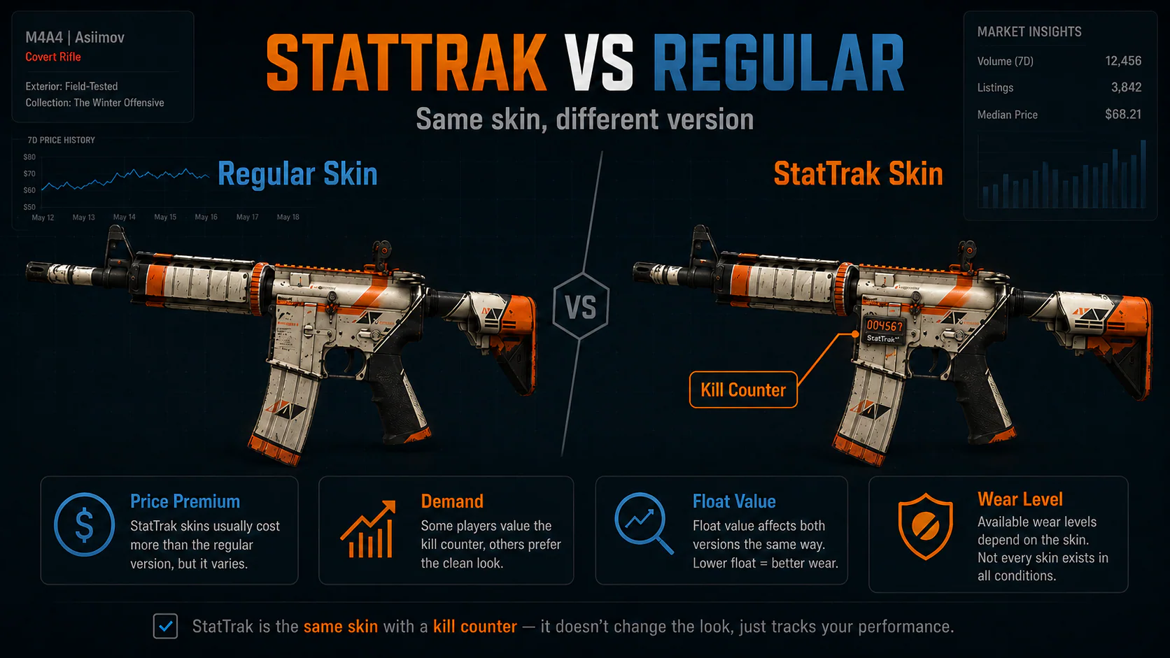 StatTrak CS2 skin compared with a regular non-StatTrak version showing kill counter, price premium, float value and wear level.