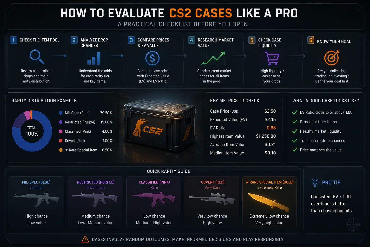CS2 case evaluation infographic with item pool checklist, rarity distribution, case price, expected value, EV ratio, and market value metrics