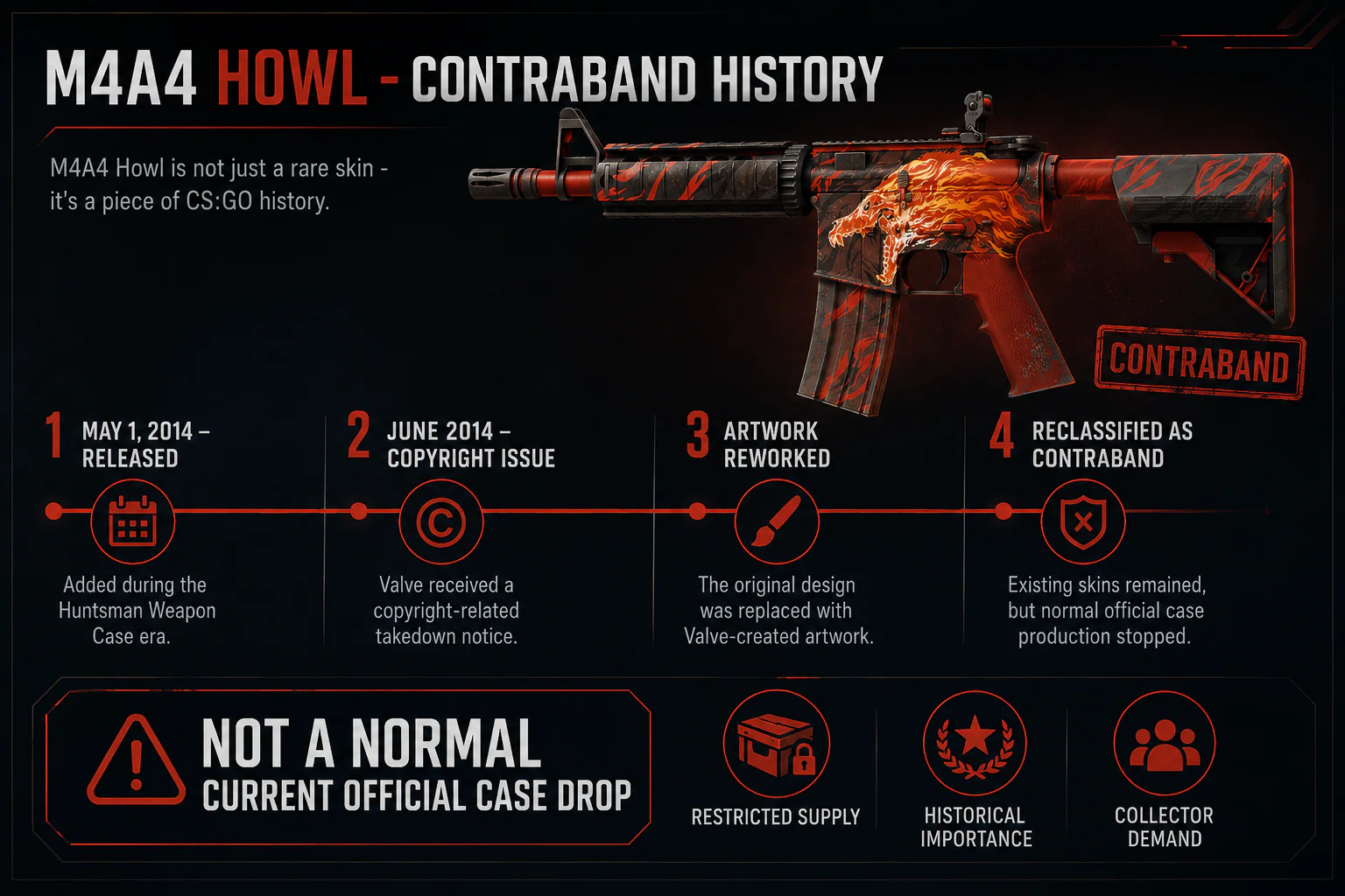 M4A4 Howl Contraband history timeline showing its 2014 release, artwork rework and removal from normal case supply