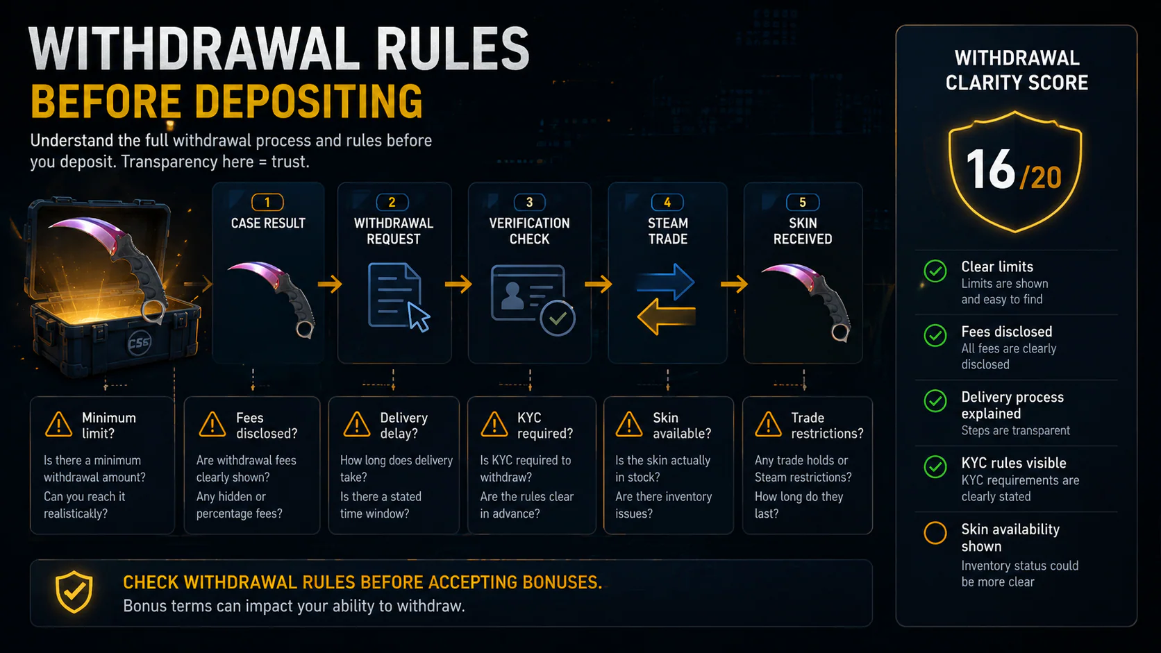 CS2 case site withdrawal rules infographic showing withdrawal request, verification check, Steam trade, skin delivery, fees, limits and KYC risk checks