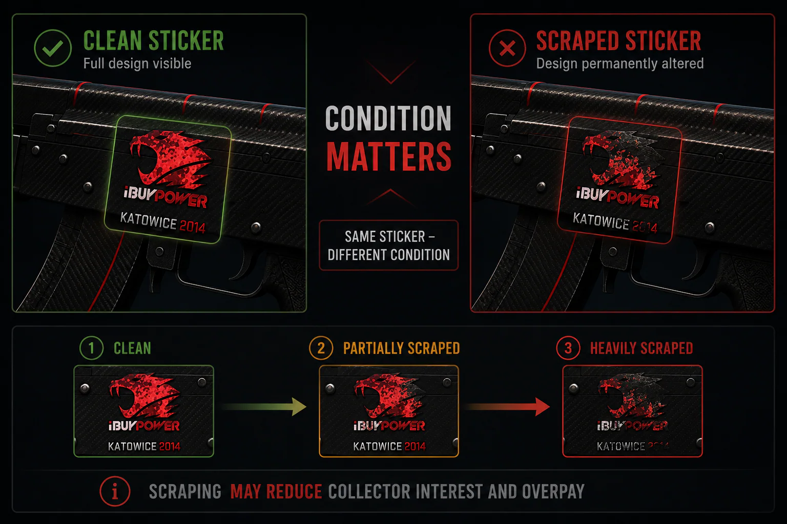 Clean, partially scraped, and heavily scraped iBUYPOWER stickers on an AK-47 Redline
