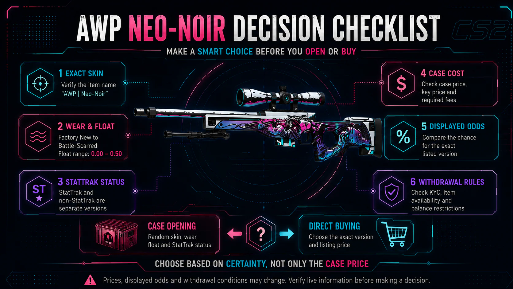AWP Neo-Noir decision checklist comparing skin version, wear, float, StatTrak, case cost, displayed odds and withdrawal rules