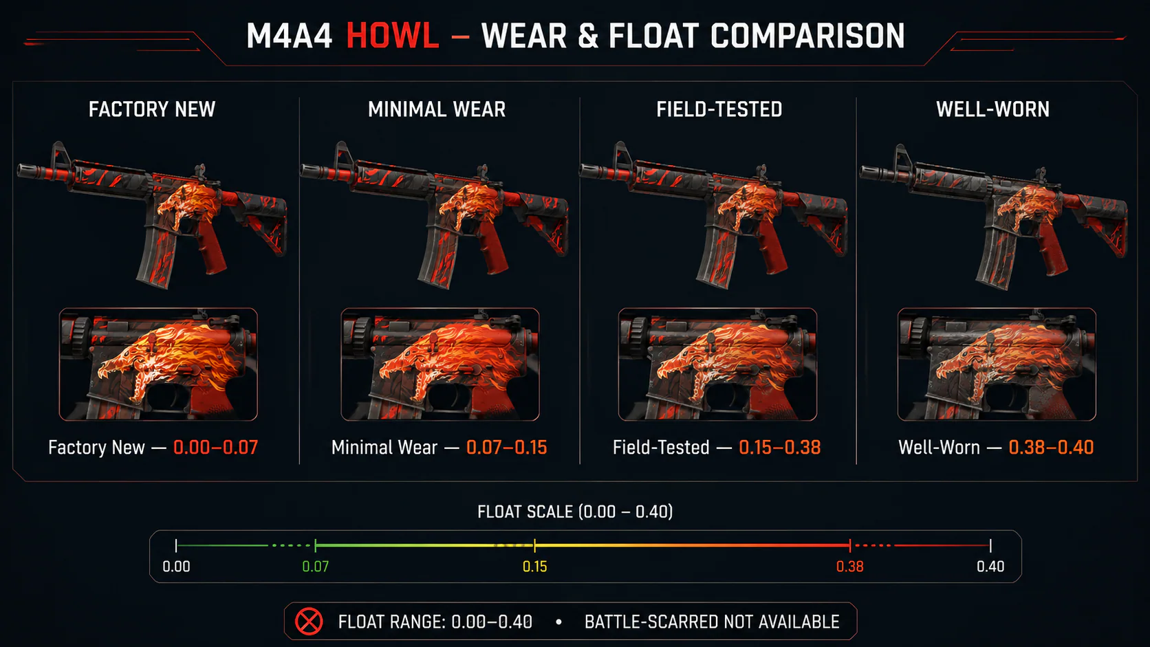 M4A4 Howl wear conditions and float range comparison from Factory New to Well-Worn