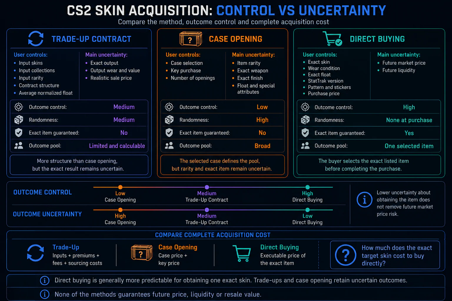 Comparison of CS2 trade-up contracts, case opening and direct skin buying by control, uncertainty and total cost
