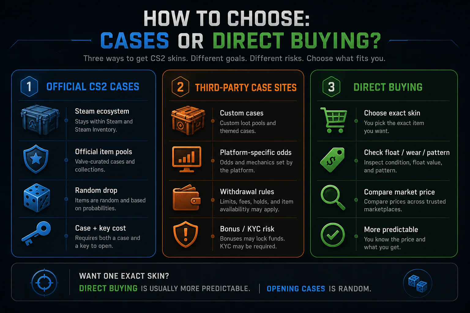 Decision checklist comparing official CS2 cases, third-party case sites, and direct skin buying