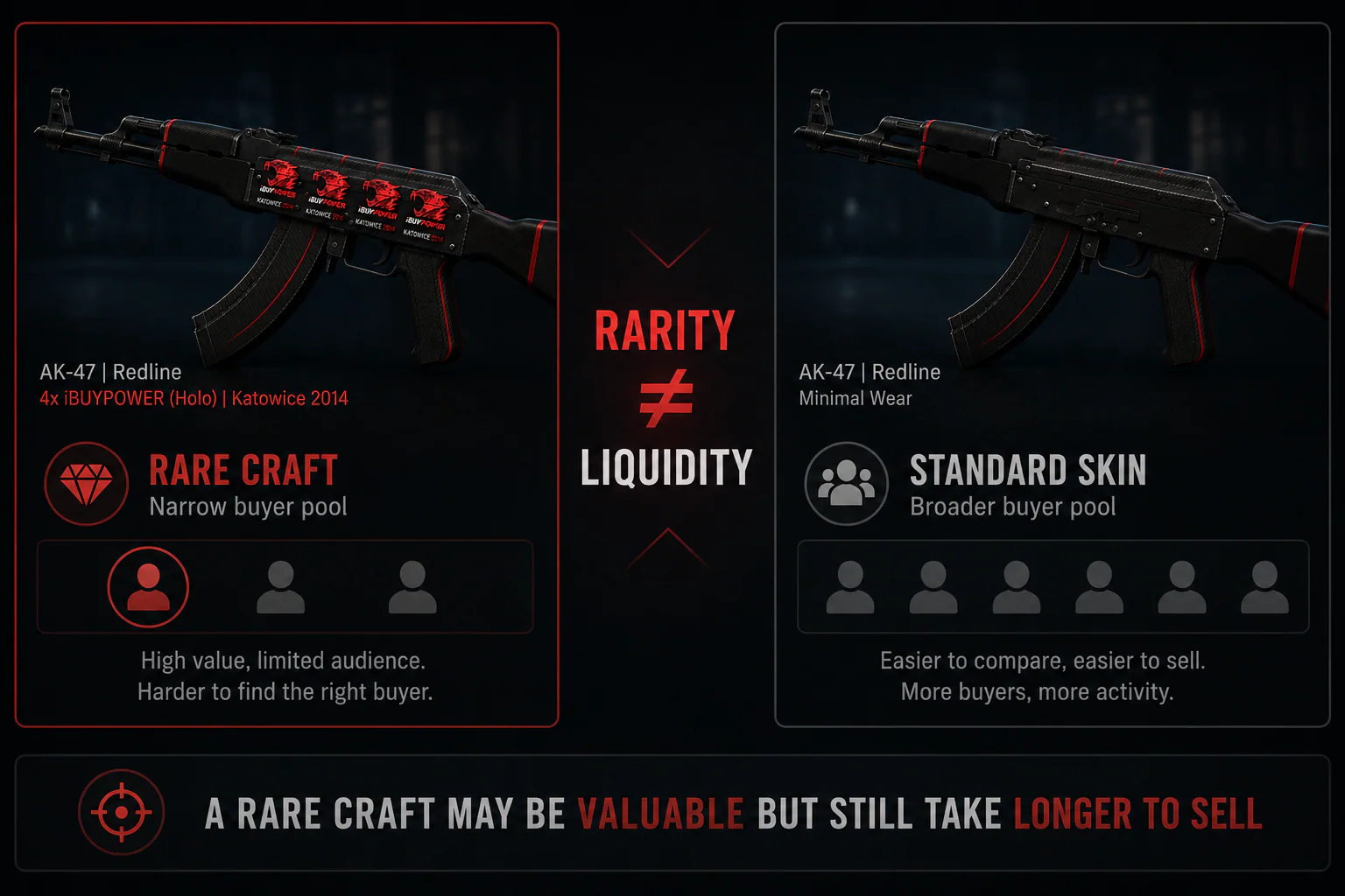 Rare AK-47 sticker craft compared with a standard skin to explain CS2 market liquidity