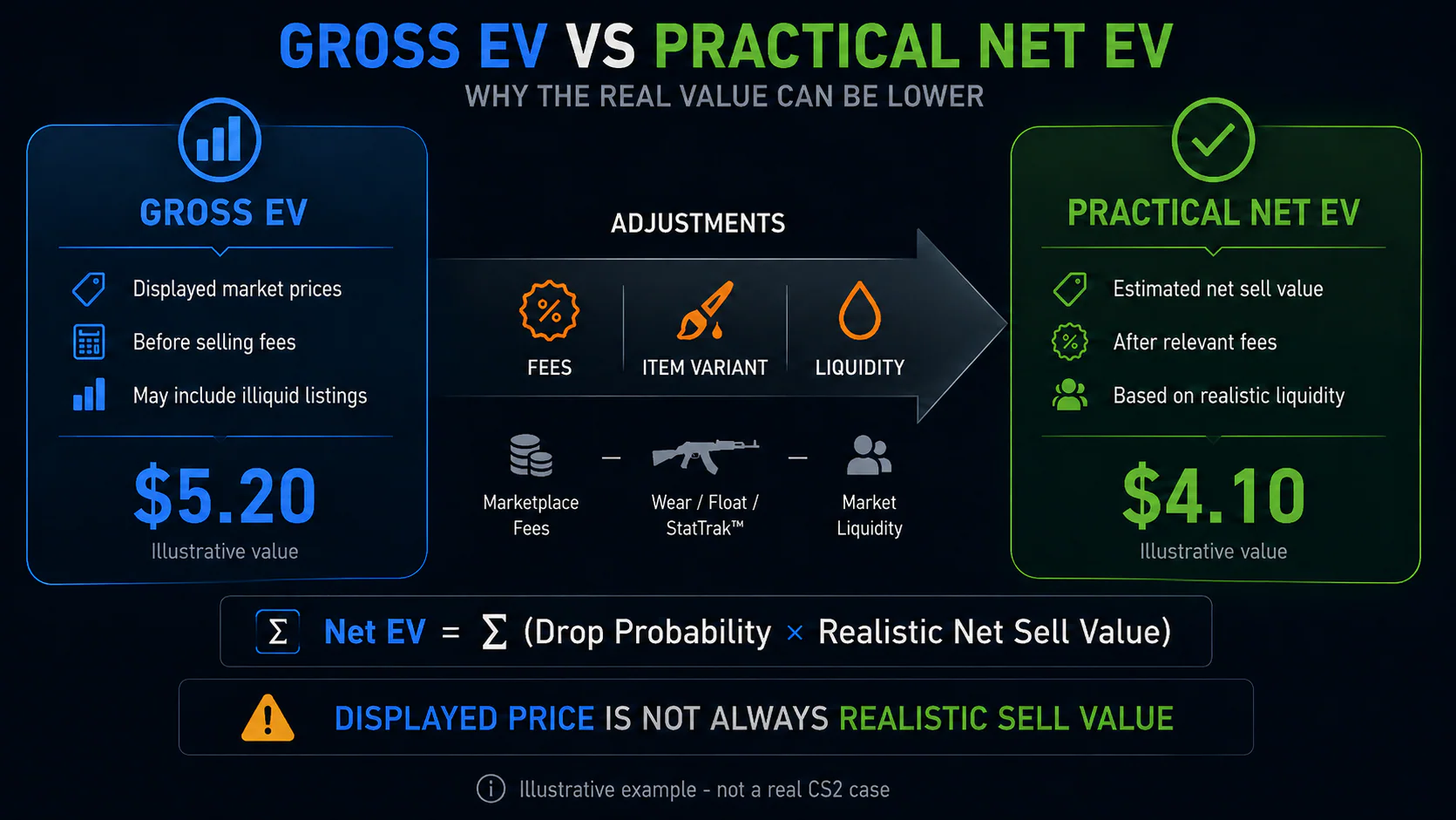 Gross EV compared with practical net EV after marketplace fees, item variants, wear, float, StatTrak and liquidity adjustments