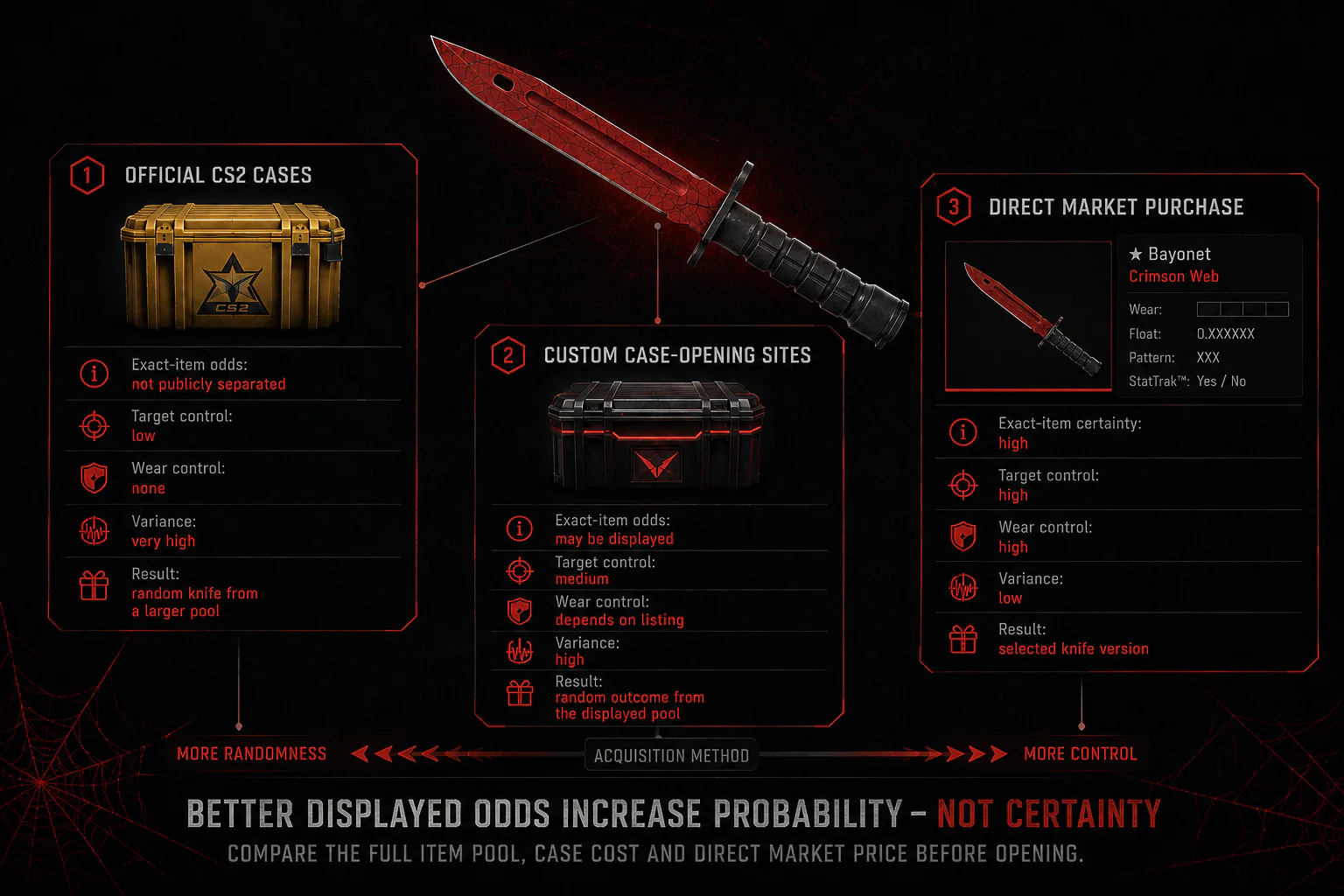 Comparison of official CS2 cases, custom case-opening sites, and direct market purchase for Bayonet Crimson Web