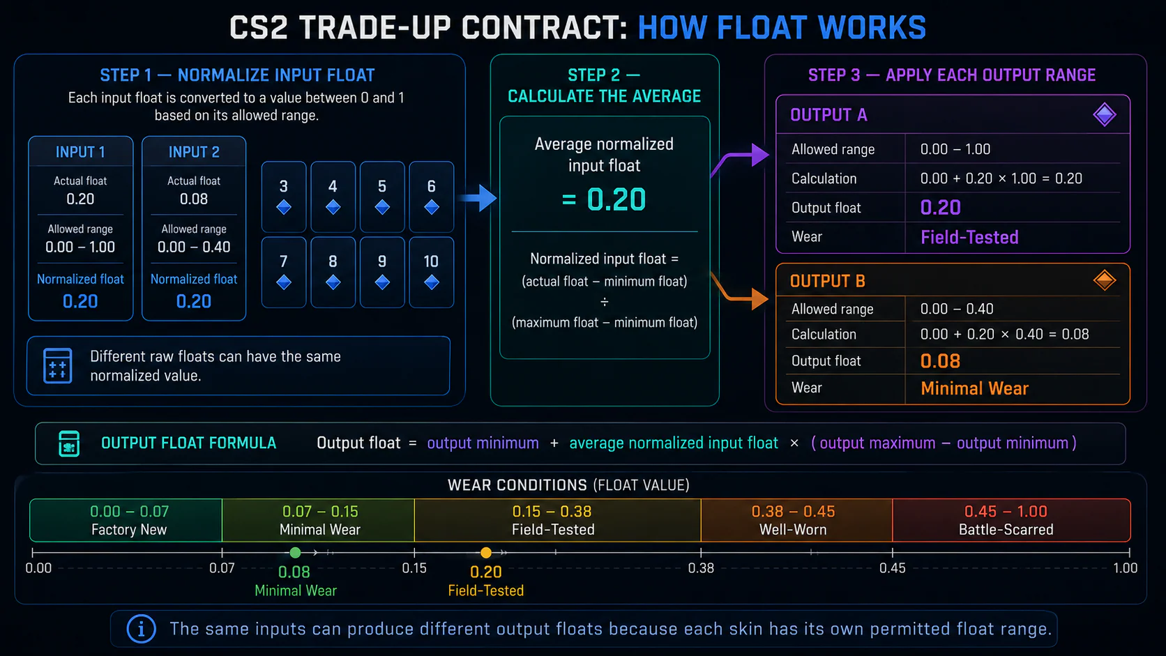 CS2 trade-up float calculation showing normalized input float, average float and different output wear conditions