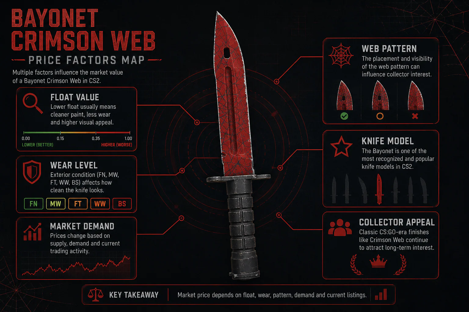 Bayonet Crimson Web price factors map showing float value, wear level, web pattern, knife model, market demand and collector appeal.